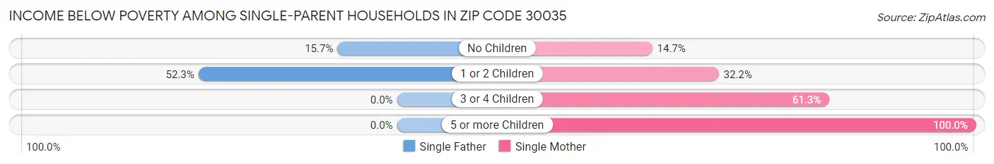 Income Below Poverty Among Single-Parent Households in Zip Code 30035