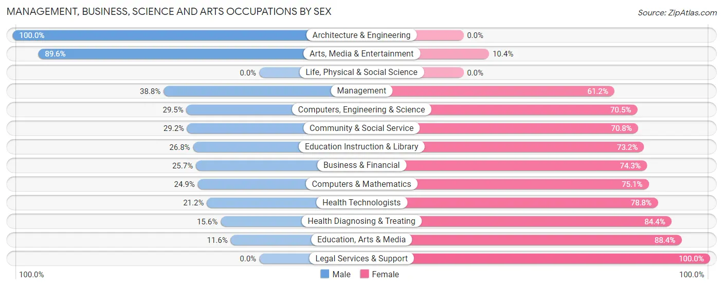 Management, Business, Science and Arts Occupations by Sex in Zip Code 30035