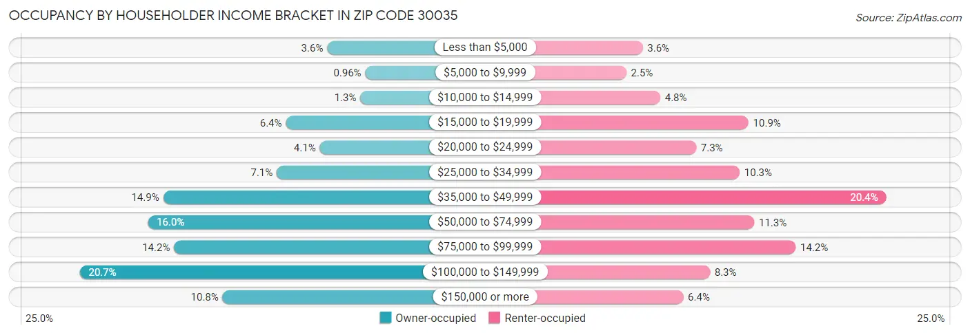 Occupancy by Householder Income Bracket in Zip Code 30035