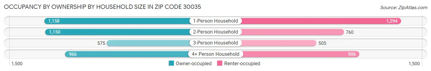 Occupancy by Ownership by Household Size in Zip Code 30035
