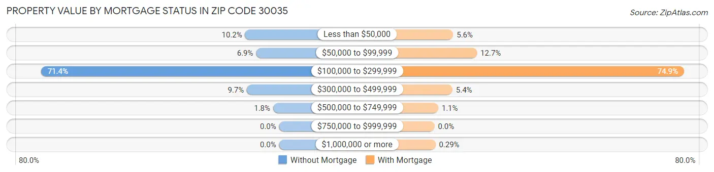 Property Value by Mortgage Status in Zip Code 30035