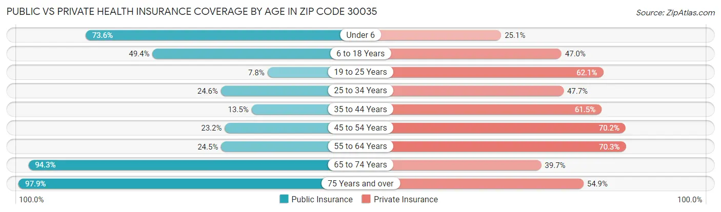 Public vs Private Health Insurance Coverage by Age in Zip Code 30035