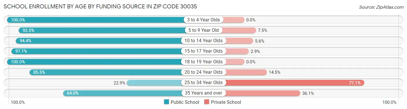 School Enrollment by Age by Funding Source in Zip Code 30035