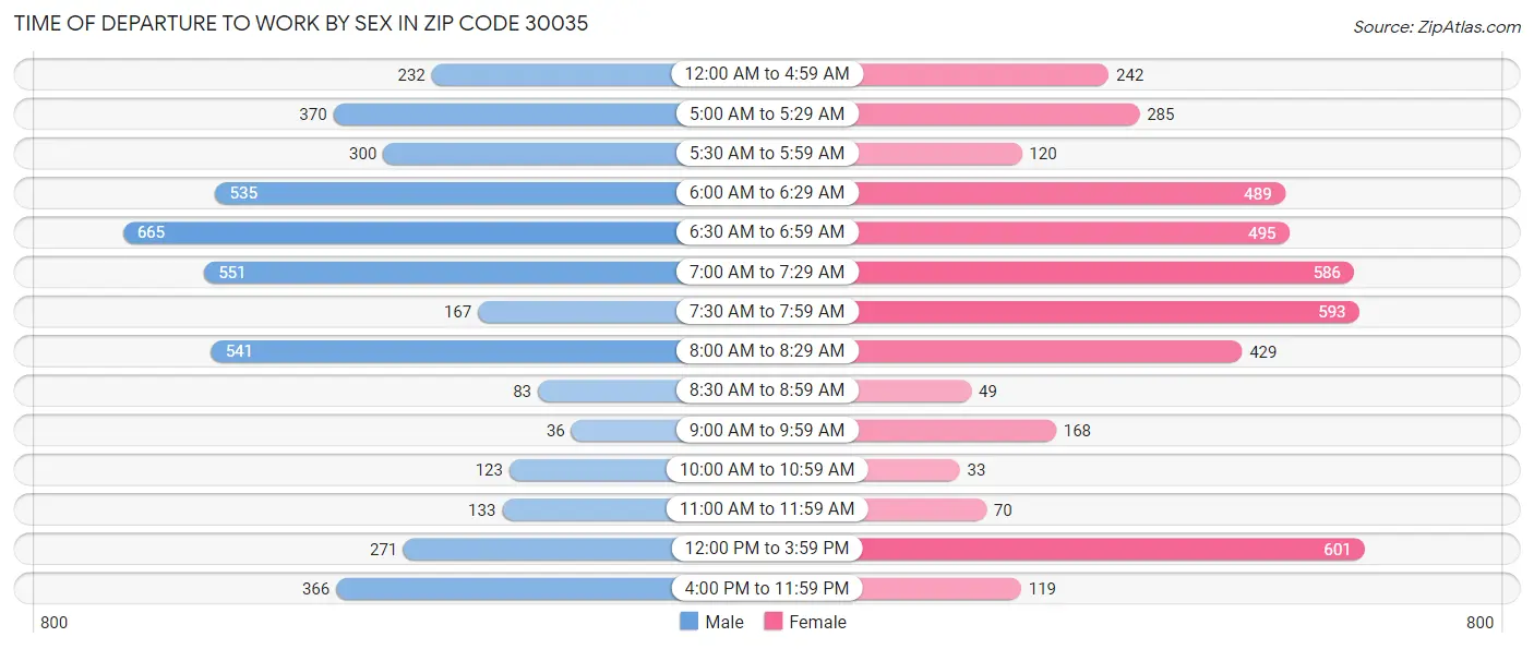 Time of Departure to Work by Sex in Zip Code 30035