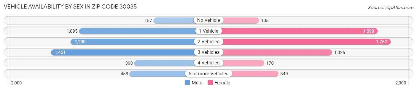 Vehicle Availability by Sex in Zip Code 30035