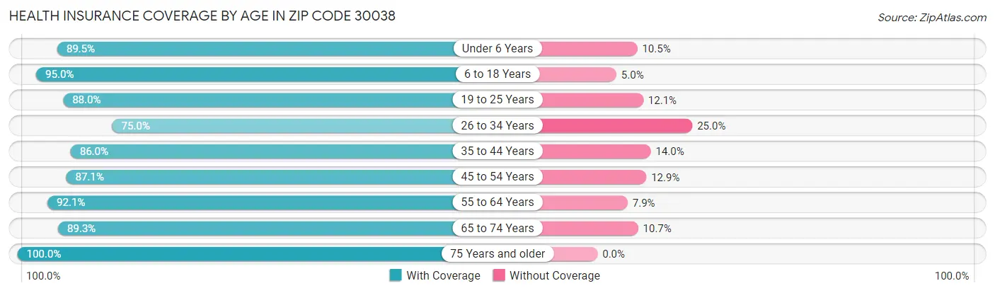 Health Insurance Coverage by Age in Zip Code 30038