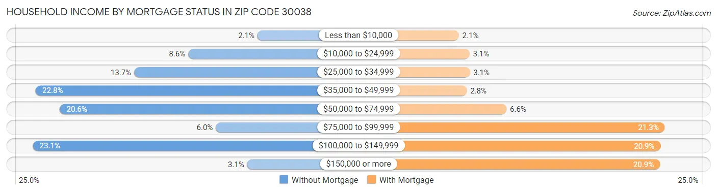 Household Income by Mortgage Status in Zip Code 30038
