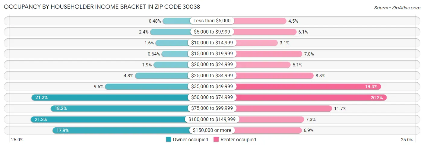 Occupancy by Householder Income Bracket in Zip Code 30038