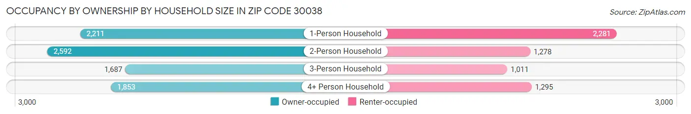 Occupancy by Ownership by Household Size in Zip Code 30038