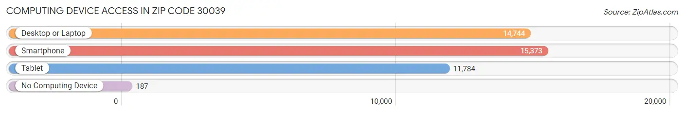 Computing Device Access in Zip Code 30039