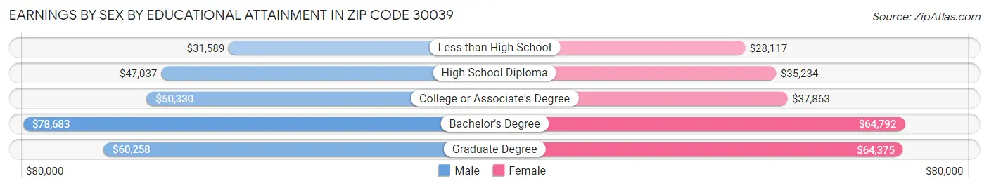 Earnings by Sex by Educational Attainment in Zip Code 30039