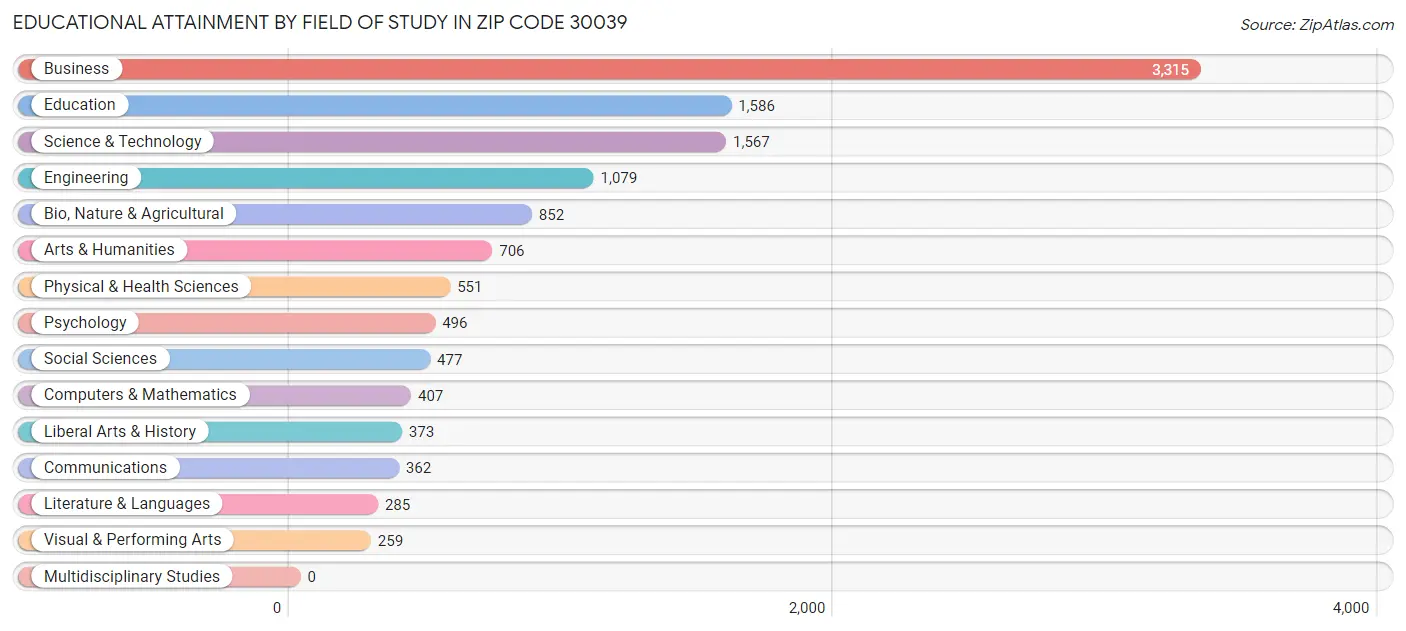 Educational Attainment by Field of Study in Zip Code 30039
