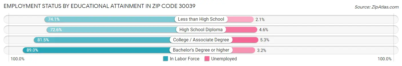 Employment Status by Educational Attainment in Zip Code 30039