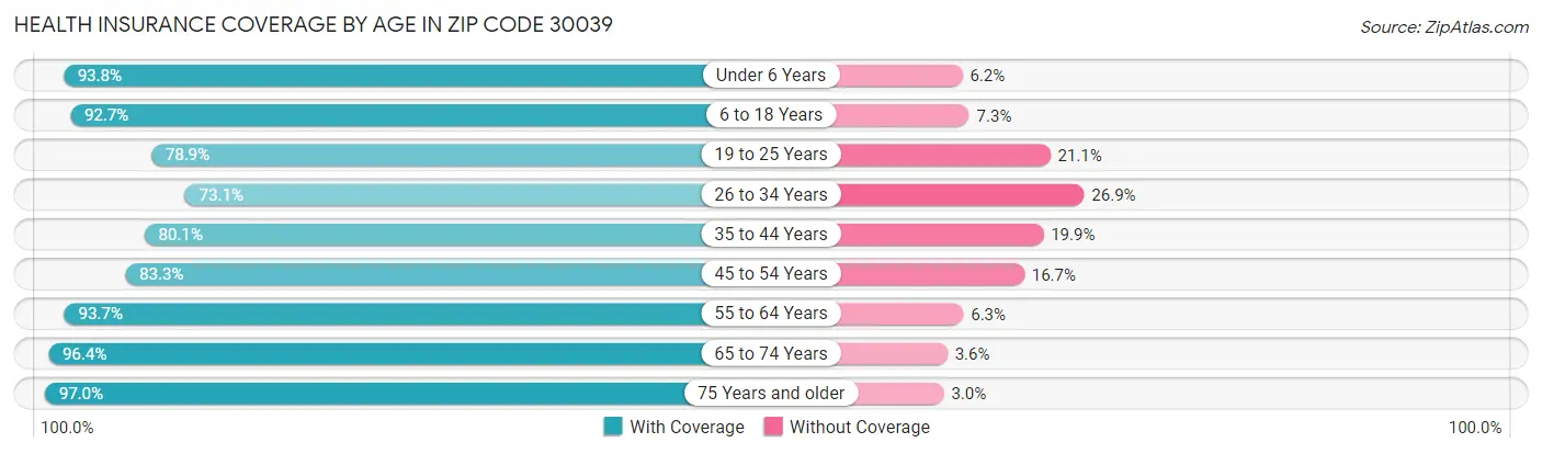 Health Insurance Coverage by Age in Zip Code 30039