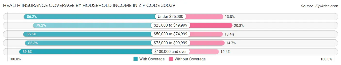 Health Insurance Coverage by Household Income in Zip Code 30039
