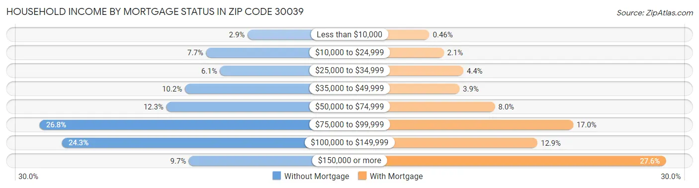 Household Income by Mortgage Status in Zip Code 30039