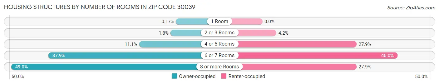 Housing Structures by Number of Rooms in Zip Code 30039