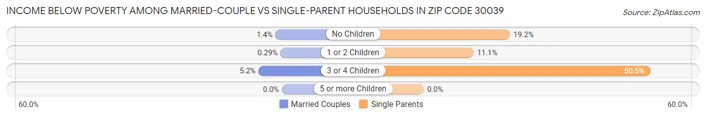 Income Below Poverty Among Married-Couple vs Single-Parent Households in Zip Code 30039