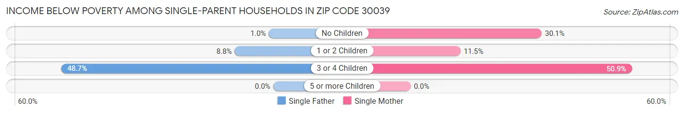 Income Below Poverty Among Single-Parent Households in Zip Code 30039