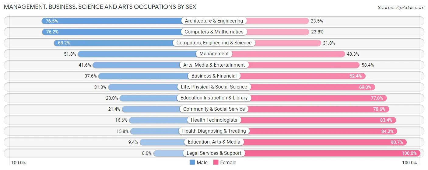 Management, Business, Science and Arts Occupations by Sex in Zip Code 30039