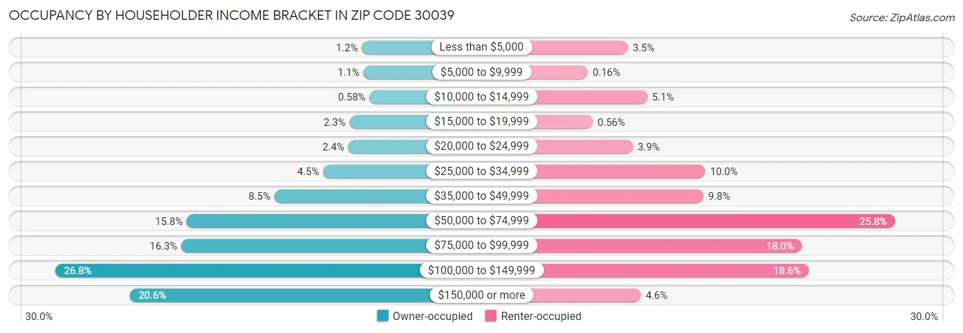 Occupancy by Householder Income Bracket in Zip Code 30039