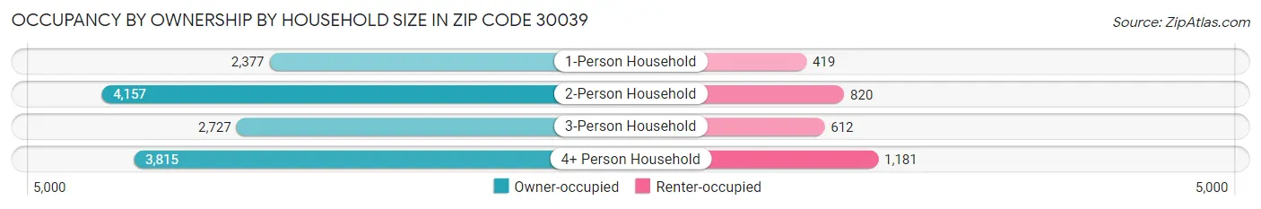 Occupancy by Ownership by Household Size in Zip Code 30039