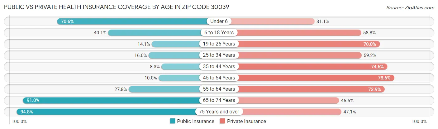 Public vs Private Health Insurance Coverage by Age in Zip Code 30039