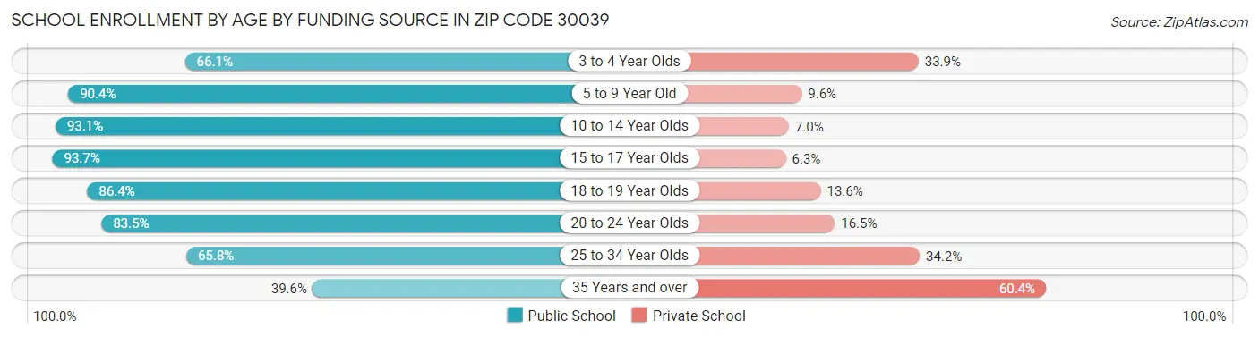 School Enrollment by Age by Funding Source in Zip Code 30039