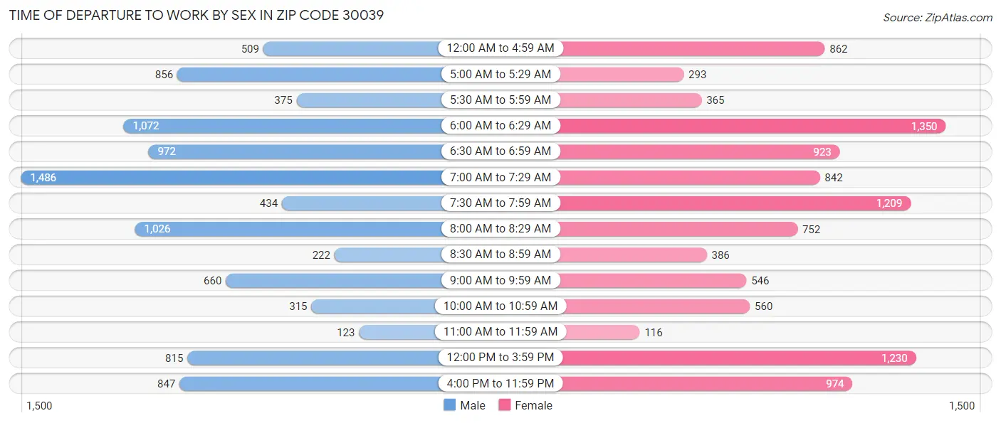 Time of Departure to Work by Sex in Zip Code 30039