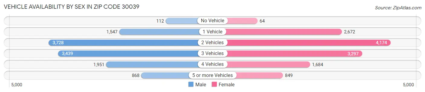 Vehicle Availability by Sex in Zip Code 30039