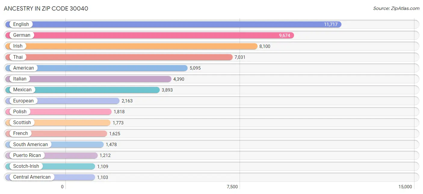 Ancestry in Zip Code 30040