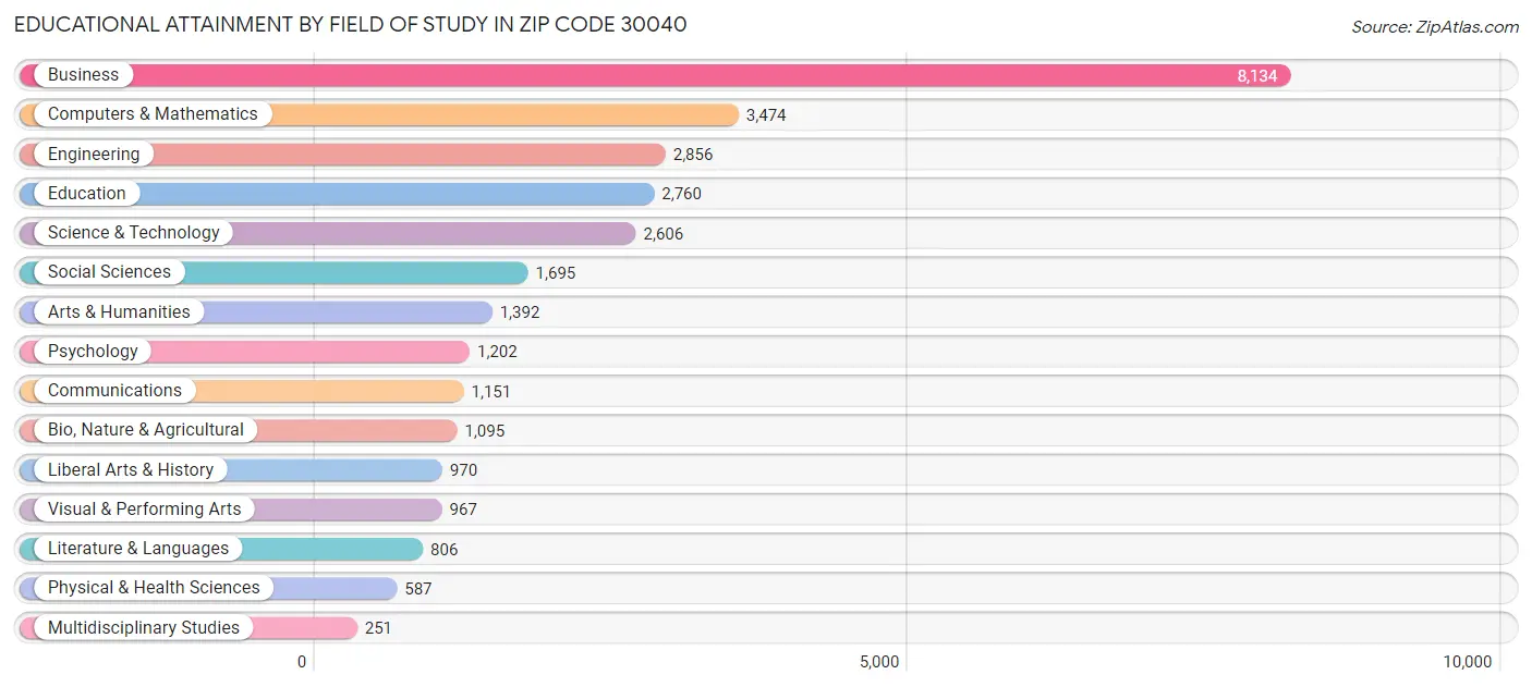 Educational Attainment by Field of Study in Zip Code 30040