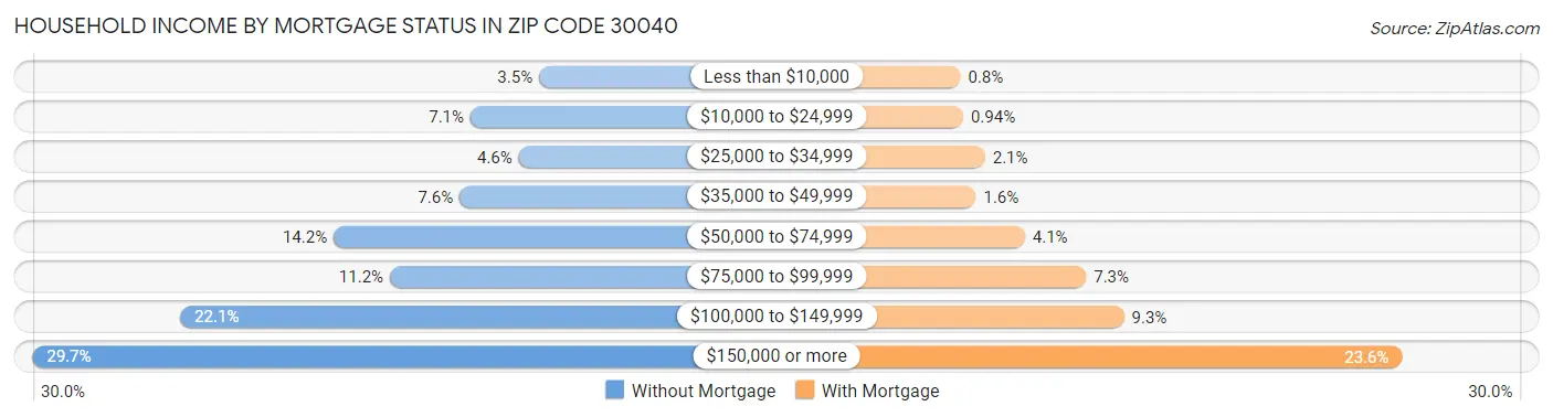 Household Income by Mortgage Status in Zip Code 30040