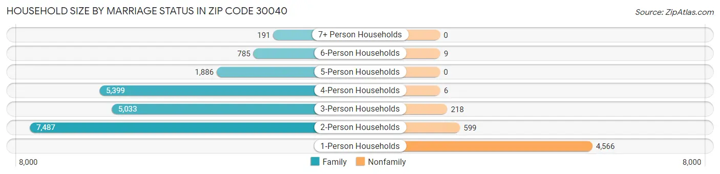 Household Size by Marriage Status in Zip Code 30040