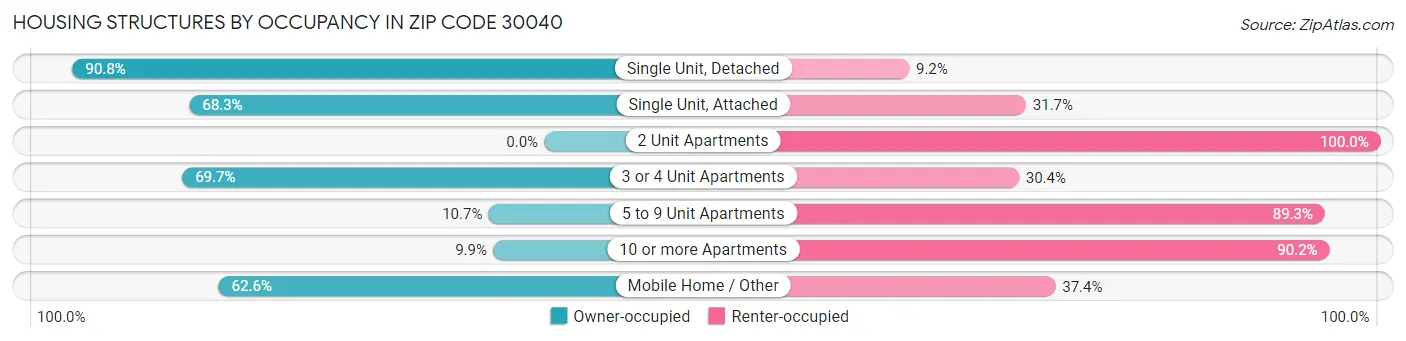 Housing Structures by Occupancy in Zip Code 30040