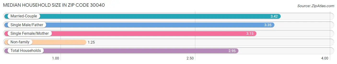 Median Household Size in Zip Code 30040