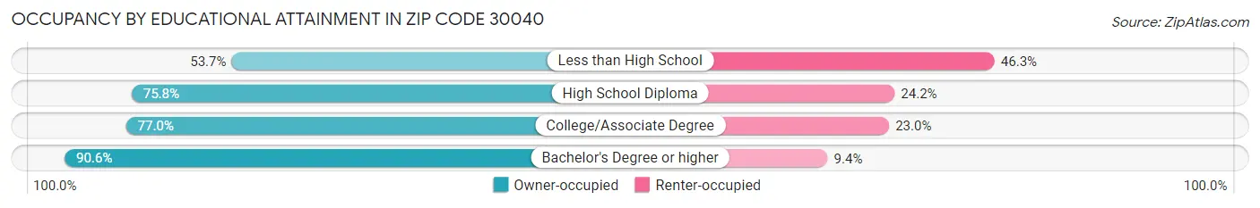 Occupancy by Educational Attainment in Zip Code 30040