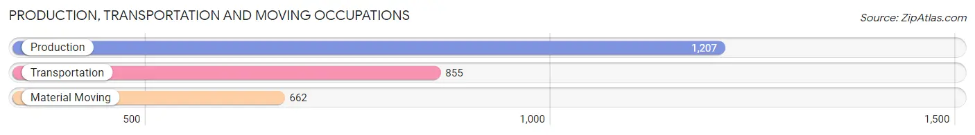 Production, Transportation and Moving Occupations in Zip Code 30040