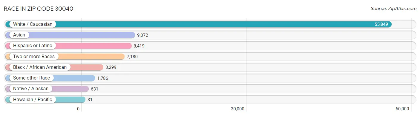 Race in Zip Code 30040