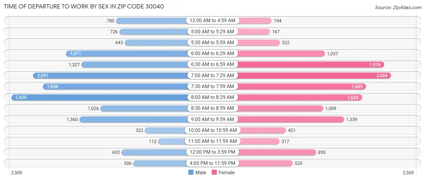 Time of Departure to Work by Sex in Zip Code 30040