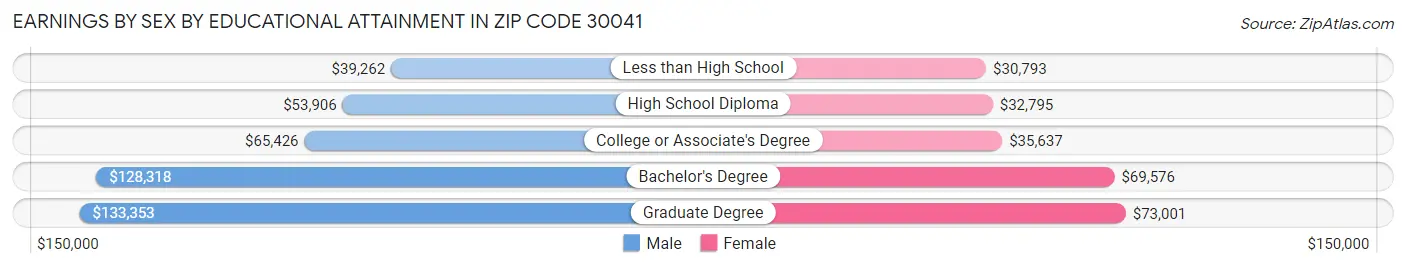 Earnings by Sex by Educational Attainment in Zip Code 30041