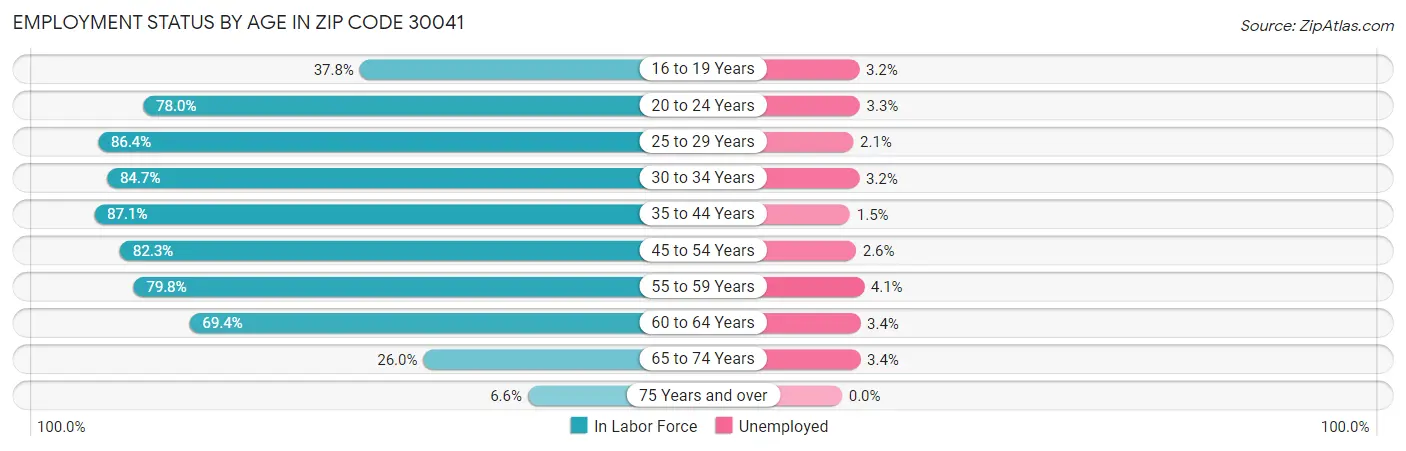 Employment Status by Age in Zip Code 30041