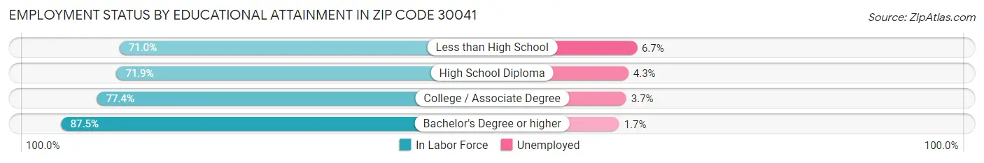Employment Status by Educational Attainment in Zip Code 30041
