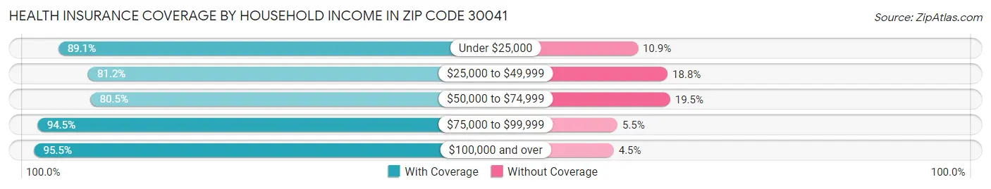 Health Insurance Coverage by Household Income in Zip Code 30041