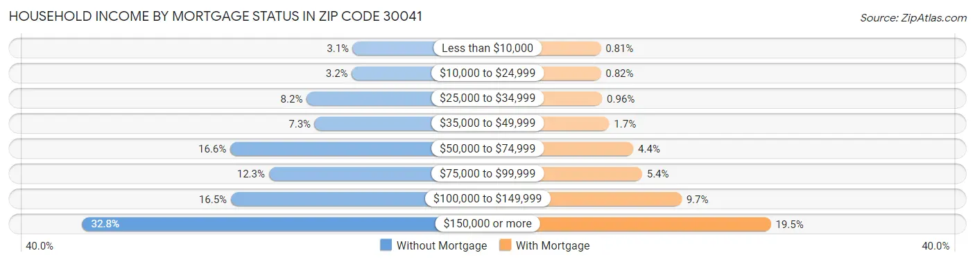 Household Income by Mortgage Status in Zip Code 30041