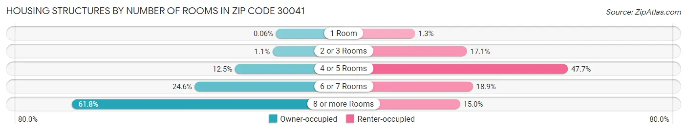 Housing Structures by Number of Rooms in Zip Code 30041