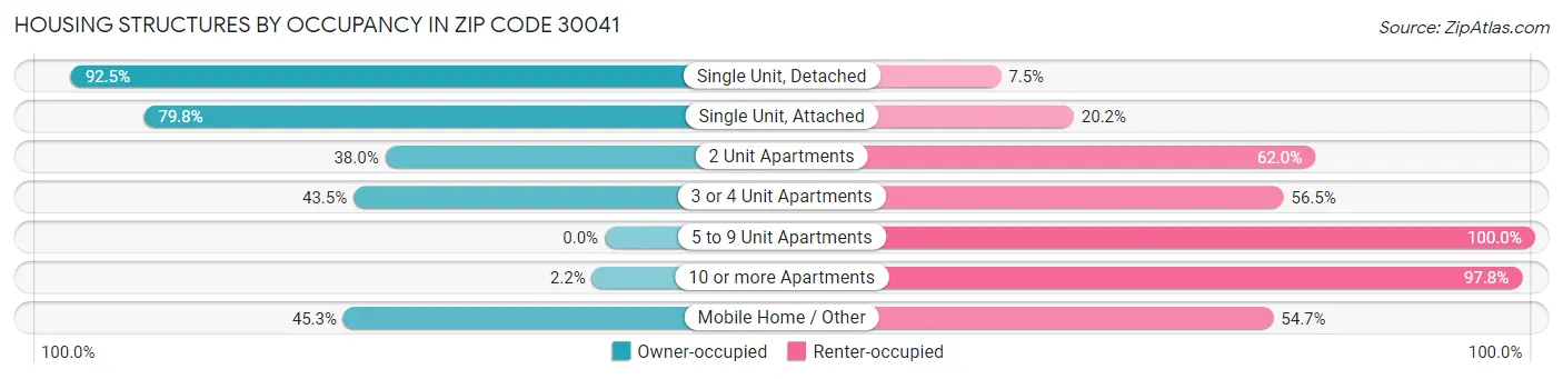 Housing Structures by Occupancy in Zip Code 30041