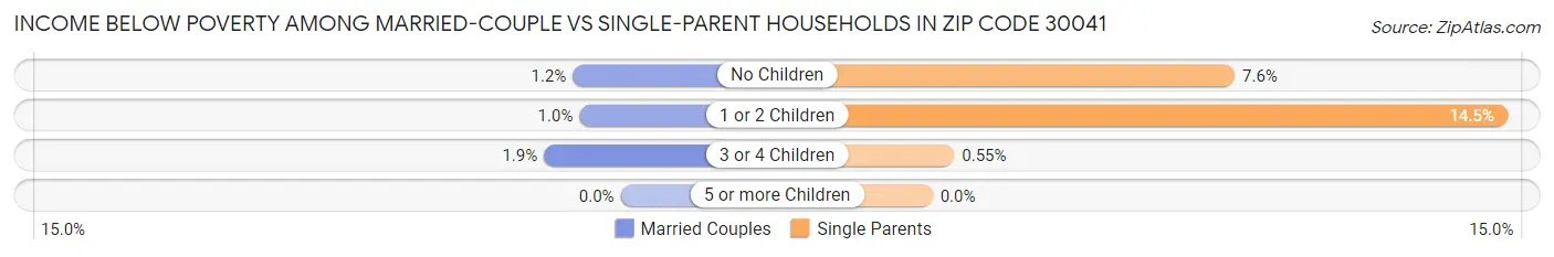 Income Below Poverty Among Married-Couple vs Single-Parent Households in Zip Code 30041