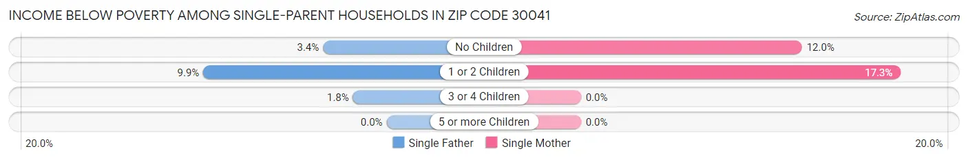 Income Below Poverty Among Single-Parent Households in Zip Code 30041