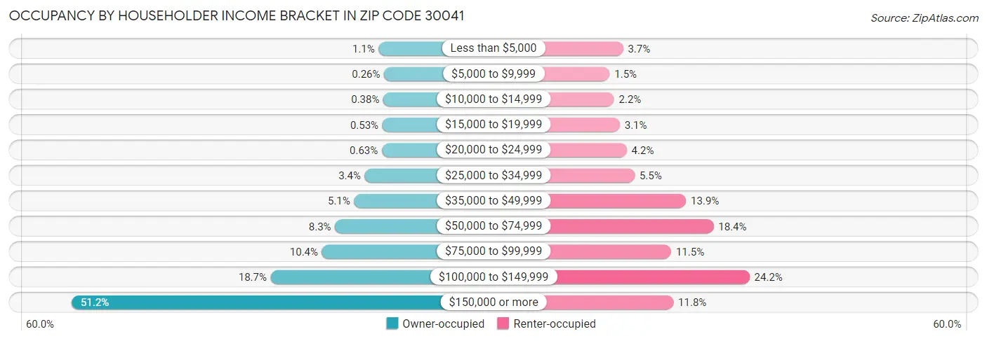 Occupancy by Householder Income Bracket in Zip Code 30041